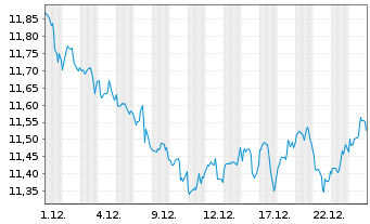 Chart Amu.S&P Gl UTILITIES ESG ETF - 1 Monat
