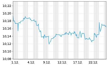 Chart AXA IM ETF-EUR Cred.PAB ETF Dis. - 1 Monat