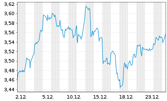 Chart I.M.II-Hydrogen Economy ETF USD - 1 Monat