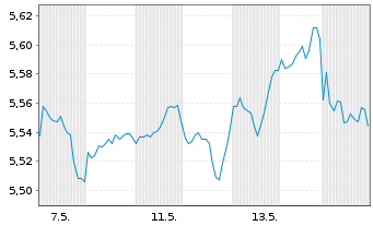 Chart iShs VI-iShs MSCI Wld Sw.P.ETF Shs Hgd EUR Acc. - 1 Month
