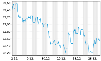 Chart iShs iB.De.29 T.DL.Tr.U.E Reg.Shs () USD Acc. oN - 1 Monat
