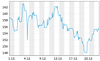 Chart Icon PLC - 1 Monat