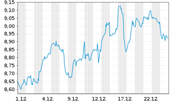Chart SSGA SPDR EOII-S.M.Res.Fut.ETF - 1 Monat
