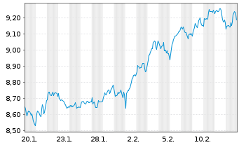 Chart Legal&General ETF-Gl.Qual.Div. Reg.Shs USD Dis. oN - 1 Monat