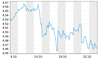 Chart Fidelity US Eq.Enh.Yld UETF Reg.Shs USD Dis. oN - 1 Monat