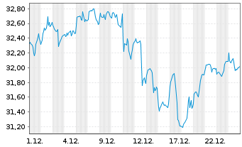 Chart JPM ETFs(IE)-US Gr.Eq.Ac.U.ETF - 1 Monat