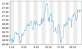 Chart Xtr.IE-MSCI Gl SDG 9 Id.I.Inf. USD - 1 Month