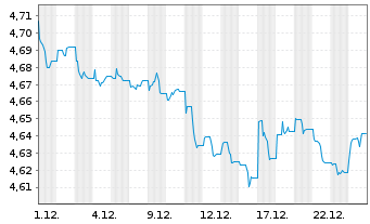 Chart FID.II-Sust.Gl.Crp.Bd PA Mfact Hgd USD Dis. - 1 Monat