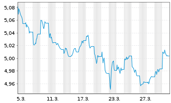 Chart I.M.4-Inv.EUR IG Co.Bd Yi.Pl. Reg.Shs EUR Acc. oN - 1 Month