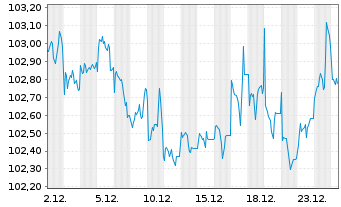 Chart JPMETF-Green Social Sus.Bd ETF USD - 1 Monat