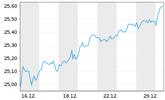 Chart WisdomTree ICAV-WIS.Eu.Val.ETF Reg.Shs EUR Acc. oN - 1 Monat