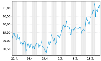 Chart InvescoM2-IQS Gl Eq LowVol ETF Reg.Shs USD Dis. oN - 1 Month