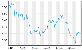 Chart Amu.S&P Gl CON.STAP.ESG ETF - 1 Monat