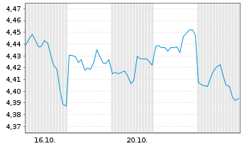 Chart Amu.ETF-Amu.CORE S&P 500 ETF Bear.Shs USD Dis. oN - 1 Month