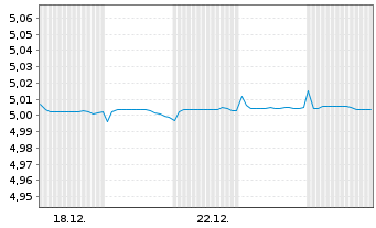 Chart iShsVI-Overn.Rate Swap ETF Reg.Shs EUR Acc. oN - 1 Monat