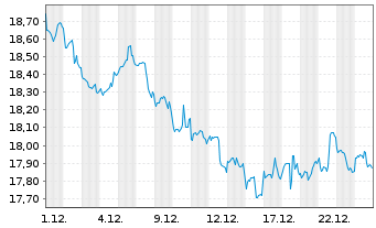 Chart VanEck ETF-Med.R.a.Bio.Eng. UE - 1 Monat