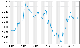 Chart HANETF-Sprott Uran.Mnrs ETF - 1 Monat