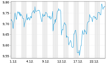 Chart Nord.ETF-Bet.en.Gl.D.su.Eq.ETF Reg.Shs USD Acc. oN - 1 Monat