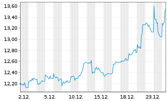 Chart WisdomTree Strategic Metals Reg.Shs Hgd EUR Acc. - 1 Monat