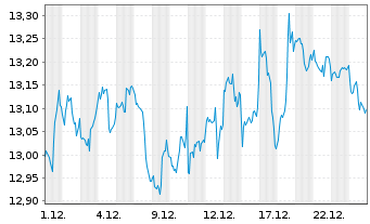 Chart Amu.S&P Gl CON.DIS.ESG ETF - 1 Monat