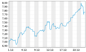 Chart iShs IV-iShs Copper Miners ETF - 1 Monat