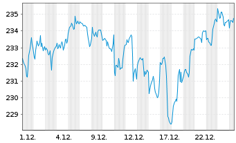 Chart UBS(Irl)ETF-M.US.ESG L.U.ETF USD - 1 Monat