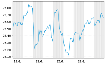 Chart JPMEI-A.C.R.eh.I.Eq.Par.Al.Ac. JPETFAcEUR EUR Acc. - 1 Monat