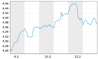 Chart Robeco-Robeco 3D EM Eq.ETF - 1 Month