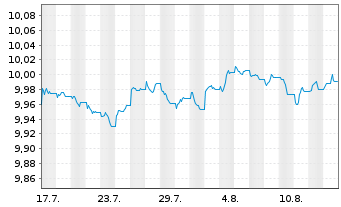 Chart Xtr.IEXtr.Euroz.Go.Bd 1-10 ETF Reg.Shs 1C EUR Acc. - 1 Monat