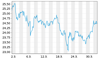 Chart JPM ETFs(IE)Eu.Eq.P.I.A.U.ETF JPETFDiEUR EUR Dis. - 1 Month
