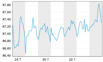 Chart Vanguard Russell USMid-Cap ETF Reg.Shs USD Acc. oN - 1 Monat