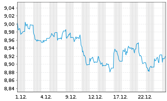 Chart AXA IM ETF-Em.Mkts Cred.PAB USD - 1 Monat