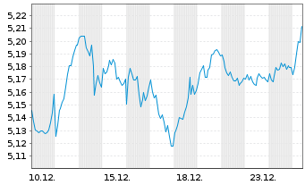 Chart IM2-EUR STOXX 50 Equal Weight Reg.Shs EUR Acc. oN - 1 Monat