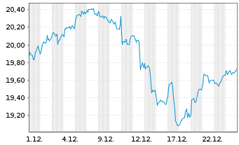 Chart HANETF ICAV-Lloyd Gr.Eq.ETF Reg.Shs USD Acc. oN - 1 Monat