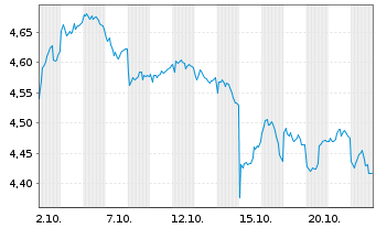 Chart Inv.Mkts2-Inv.Jap.Enh.Eq.U.ETF Reg.Shs USD Acc. oN - 1 Monat
