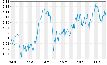 Chart V.-Vanguard FTSE D.ETF Reg.Shs EUR Acc. oN - 1 Monat