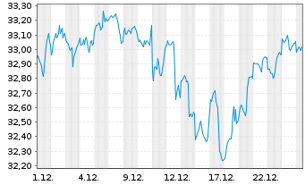 Chart PM-US RES.ENH. JPETFDLA USD - 1 Monat