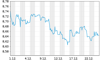 Chart AXA IM US H.Yield Opps USD - 1 Monat