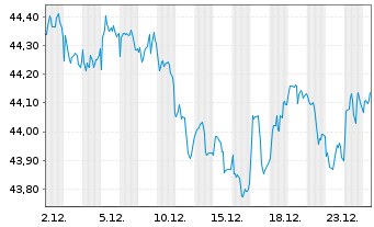 Chart GS-USD H.Yield Bd Act. Reg.Shs () USD Dis. oN - 1 Monat