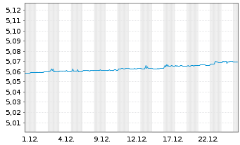 Chart UBS(Irl)FS-EUR ON Rate SF ETF Reg.Shs A EUR Acc.oN - 1 Monat