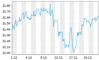 Chart JPM ETFs(I)-NASD Eq.Pr.Inc. Reg.Shs ETF EUR Dis.oN - 1 Monat