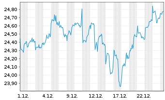 Chart FT-FTSE Em.ex China ETF - 1 Monat