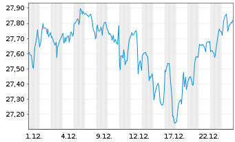 Chart Frank.Temp.S&P 500 Screen.ETF - 1 Monat
