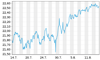 Chart JPM IE-Gl.ex US Re.en.I.Eq.A JETFAcUSD USD Acc. - 1 Monat