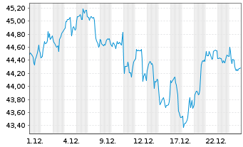 Chart Xtr.IEXtr.MSCI Innovation ETF - 1 Monat