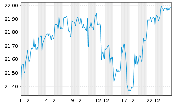 Chart JPM ETFs(I)-NASD Eq.Pr.Inc. Shs ETF Hgd EUR Dis. - 1 Month