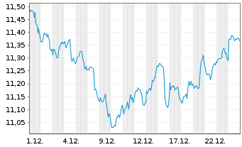 Chart Amundi S&P Global Health Care ESG UCITS ETF - 1 Month