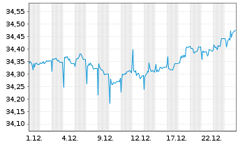 Chart Xtr.ESG EO HY Corp.Bd ETF EUR - 1 Monat