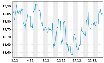 Chart InvestL.ICAV Cap.App.ETF Reg.Shs A EUR Acc. oN - 1 Monat