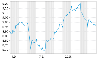 Chart SPDR Commodity ETF Reg.Shs Uh. USD Acc. oN - 1 Monat